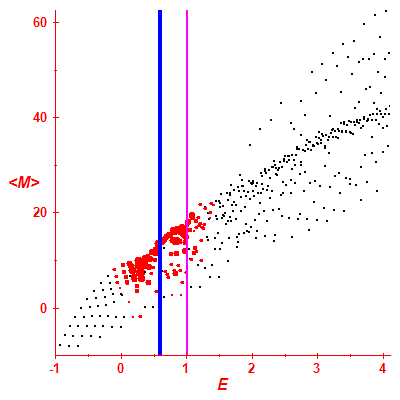 Peres lattice <M>